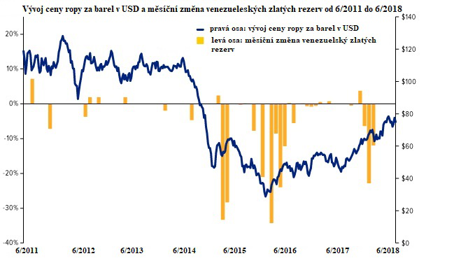 Vvoj ceny ropy za barel v USD a msn zmna venezuelskch zlatch rezerv od 6/2011 do 6/2018